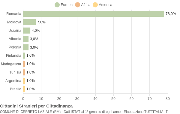 Grafico cittadinanza stranieri - Cerreto Laziale 2019