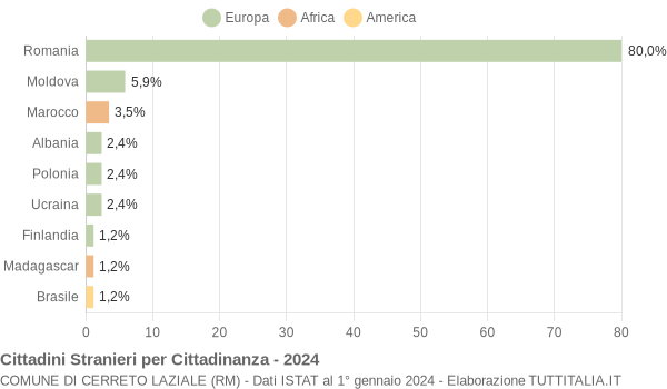 Grafico cittadinanza stranieri - Cerreto Laziale 2024