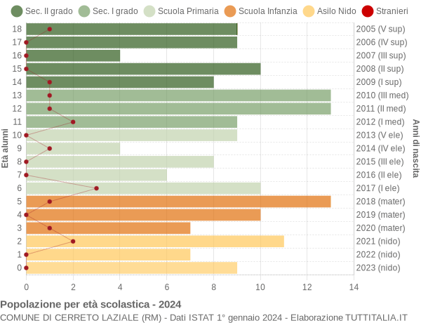 Grafico Popolazione in età scolastica - Cerreto Laziale 2024