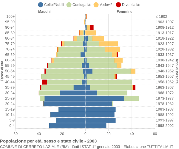 Grafico Popolazione per età, sesso e stato civile Comune di Cerreto Laziale (RM)