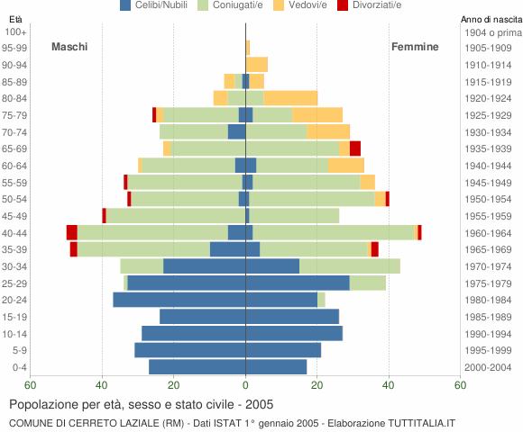Grafico Popolazione per età, sesso e stato civile Comune di Cerreto Laziale (RM)