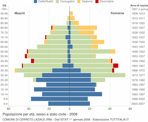 Grafico Popolazione per età, sesso e stato civile Comune di Cerreto Laziale (RM)