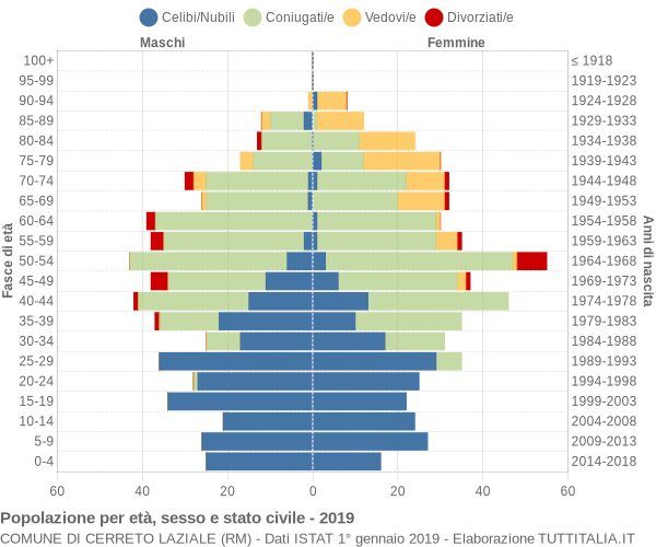 Grafico Popolazione per età, sesso e stato civile Comune di Cerreto Laziale (RM)