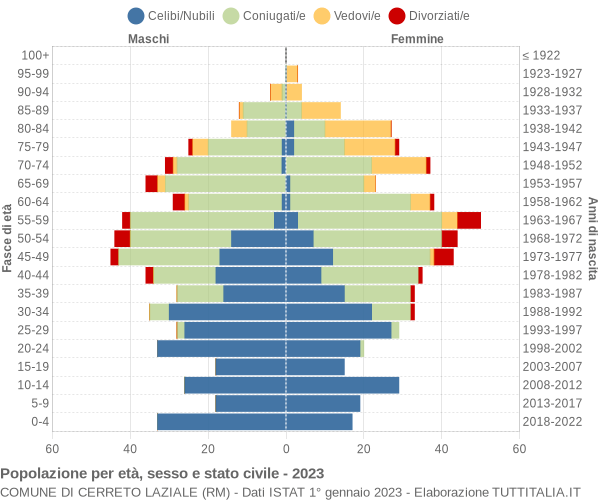 Grafico Popolazione per età, sesso e stato civile Comune di Cerreto Laziale (RM)