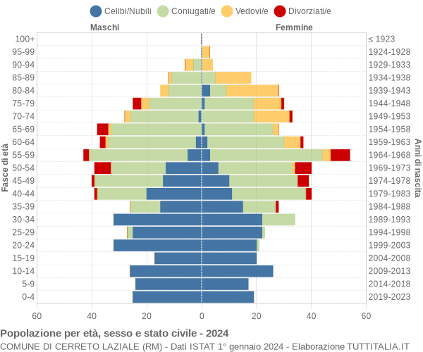 Grafico Popolazione per età, sesso e stato civile Comune di Cerreto Laziale (RM)