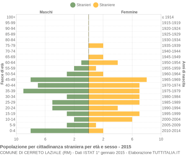 Grafico cittadini stranieri - Cerreto Laziale 2015