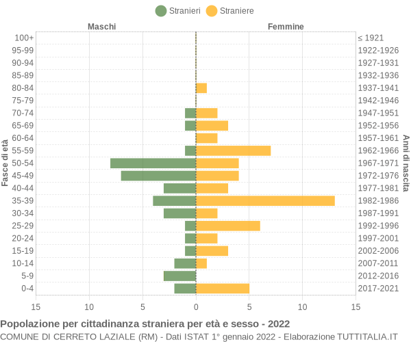 Grafico cittadini stranieri - Cerreto Laziale 2022