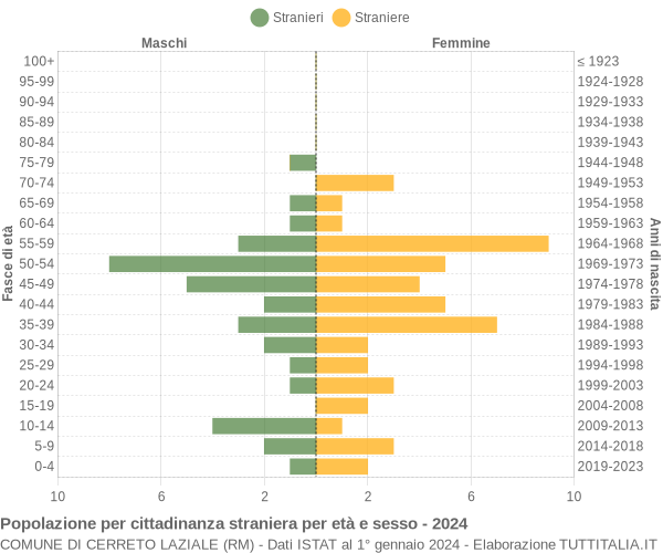 Grafico cittadini stranieri - Cerreto Laziale 2024