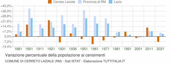 Grafico variazione percentuale della popolazione Comune di Cerreto Laziale (RM)