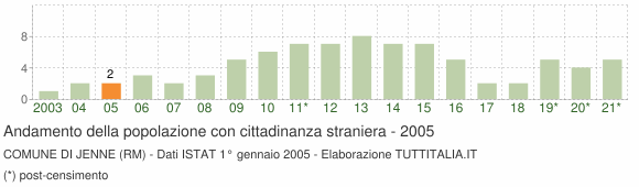 Grafico andamento popolazione stranieri Comune di Jenne (RM)