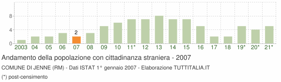 Grafico andamento popolazione stranieri Comune di Jenne (RM)