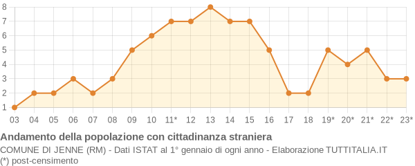 Andamento popolazione stranieri Comune di Jenne (RM)