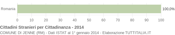 Grafico cittadinanza stranieri - Jenne 2014