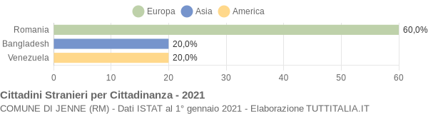 Grafico cittadinanza stranieri - Jenne 2021