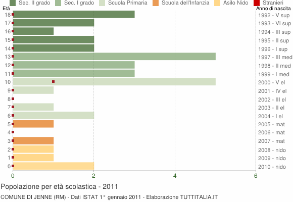 Grafico Popolazione in età scolastica - Jenne 2011