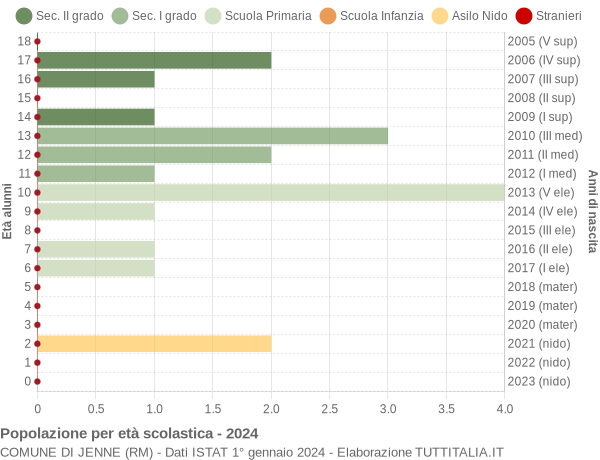 Grafico Popolazione in età scolastica - Jenne 2024