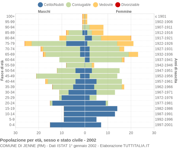 Grafico Popolazione per età, sesso e stato civile Comune di Jenne (RM)