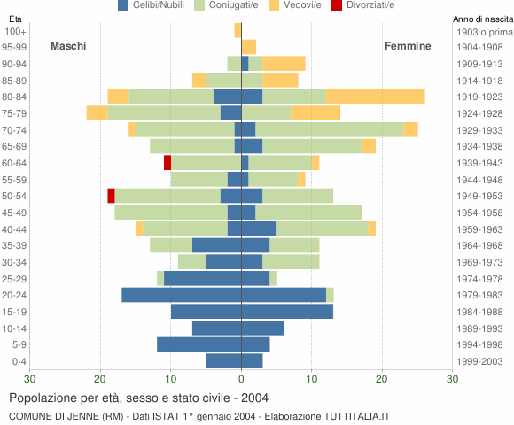 Grafico Popolazione per età, sesso e stato civile Comune di Jenne (RM)