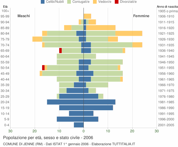 Grafico Popolazione per età, sesso e stato civile Comune di Jenne (RM)