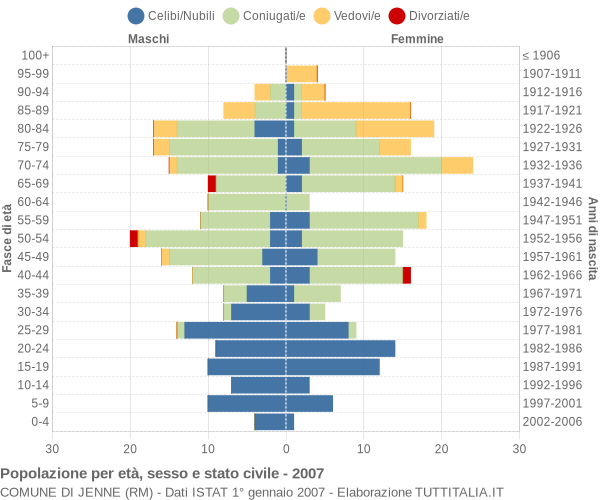 Grafico Popolazione per età, sesso e stato civile Comune di Jenne (RM)