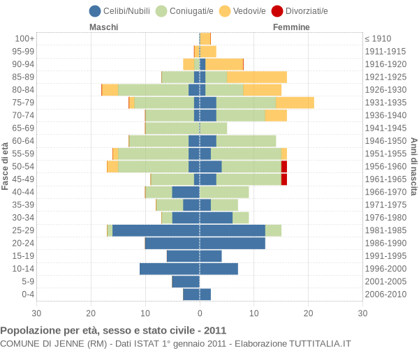 Grafico Popolazione per età, sesso e stato civile Comune di Jenne (RM)