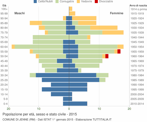 Grafico Popolazione per età, sesso e stato civile Comune di Jenne (RM)