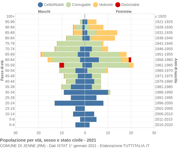 Grafico Popolazione per età, sesso e stato civile Comune di Jenne (RM)