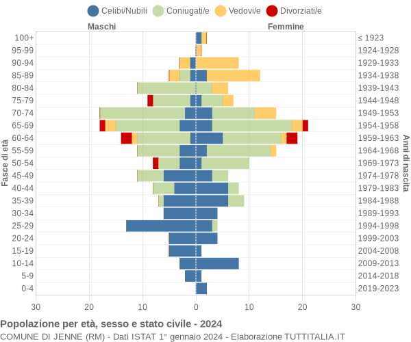 Grafico Popolazione per età, sesso e stato civile Comune di Jenne (RM)