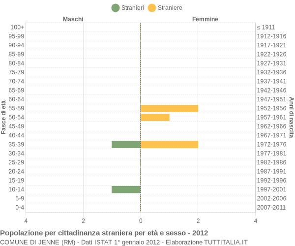 Grafico cittadini stranieri - Jenne 2012