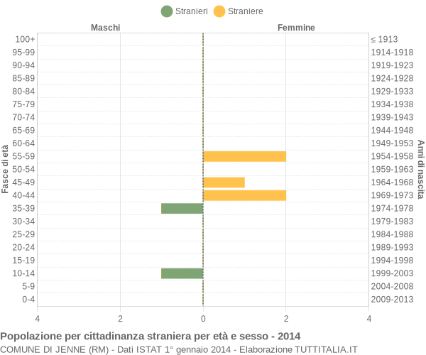 Grafico cittadini stranieri - Jenne 2014