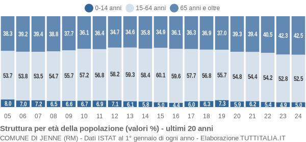 Grafico struttura della popolazione Comune di Jenne (RM)