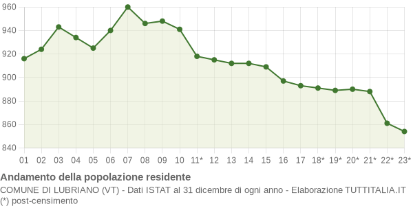 Andamento popolazione Comune di Lubriano (VT)