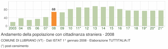 Grafico andamento popolazione stranieri Comune di Lubriano (VT)