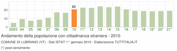 Grafico andamento popolazione stranieri Comune di Lubriano (VT)