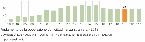 Grafico andamento popolazione stranieri Comune di Lubriano (VT)