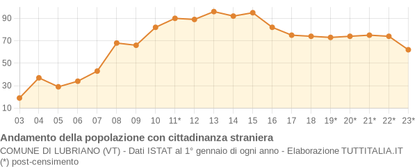 Andamento popolazione stranieri Comune di Lubriano (VT)