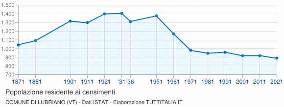 Grafico andamento storico popolazione Comune di Lubriano (VT)