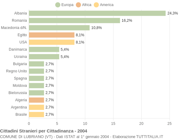 Grafico cittadinanza stranieri - Lubriano 2004