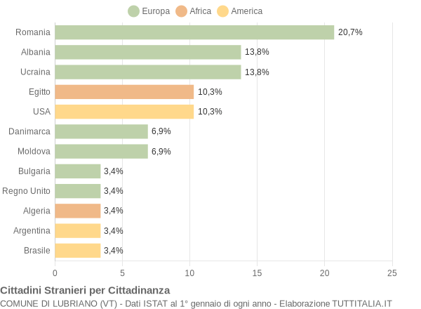 Grafico cittadinanza stranieri - Lubriano 2005