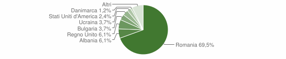 Grafico cittadinanza stranieri - Lubriano 2010