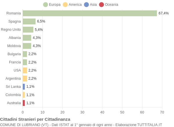 Grafico cittadinanza stranieri - Lubriano 2014