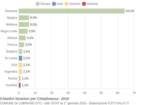 Grafico cittadinanza stranieri - Lubriano 2015