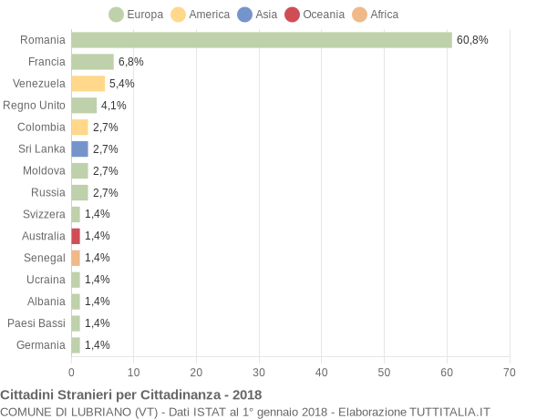 Grafico cittadinanza stranieri - Lubriano 2018