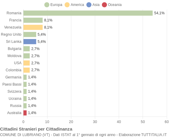 Grafico cittadinanza stranieri - Lubriano 2022