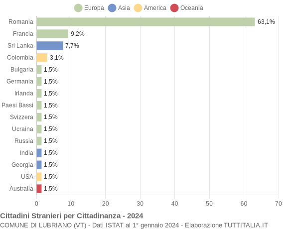 Grafico cittadinanza stranieri - Lubriano 2024