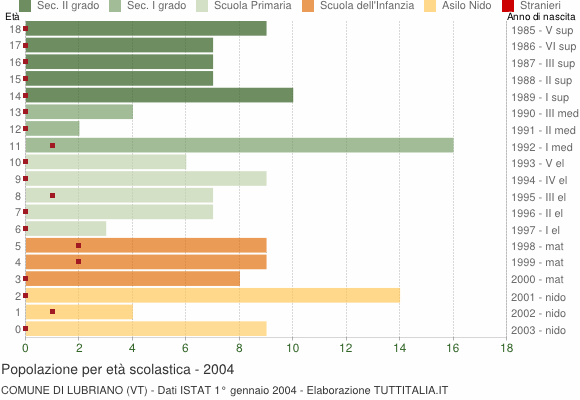 Grafico Popolazione in età scolastica - Lubriano 2004