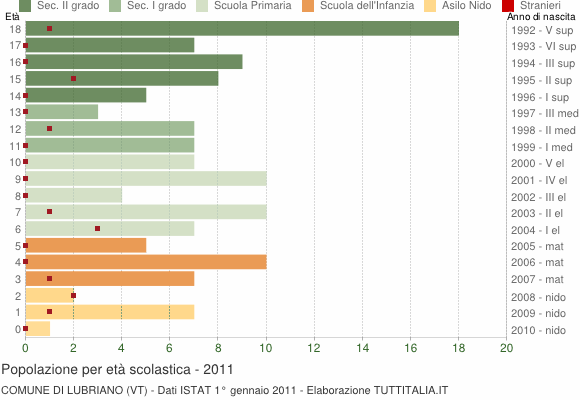 Grafico Popolazione in età scolastica - Lubriano 2011