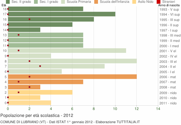 Grafico Popolazione in età scolastica - Lubriano 2012