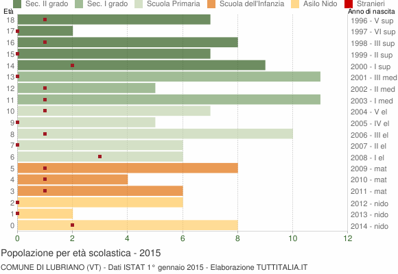 Grafico Popolazione in età scolastica - Lubriano 2015