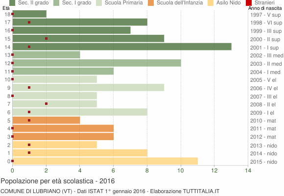 Grafico Popolazione in età scolastica - Lubriano 2016